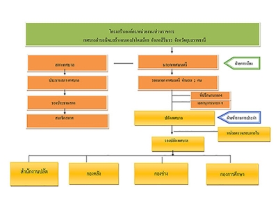 ผังโครงสร้างหน่วยงาน