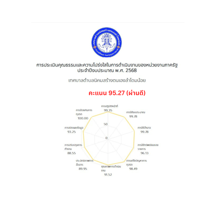 การประเมินคุณธรรมและความโปร่งใสในการดำเนินงาน ของหน่วยงานภาครัฐ (ITA) ประจำปีงบประมาณ 2568 ของเทศบาลตำบลนิคมสร้างตนเองลำโดมน้อย